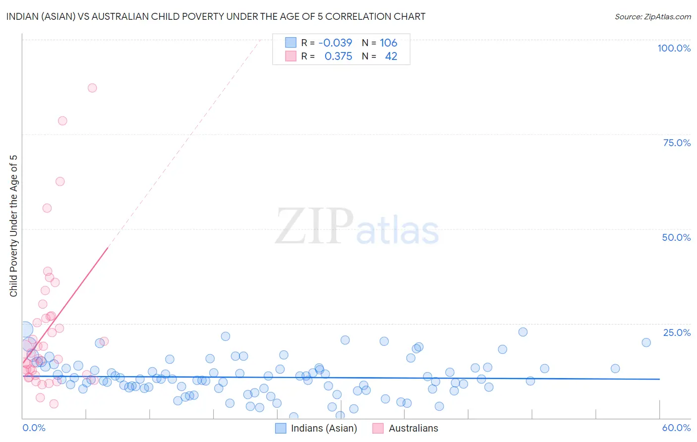 Indian (Asian) vs Australian Child Poverty Under the Age of 5