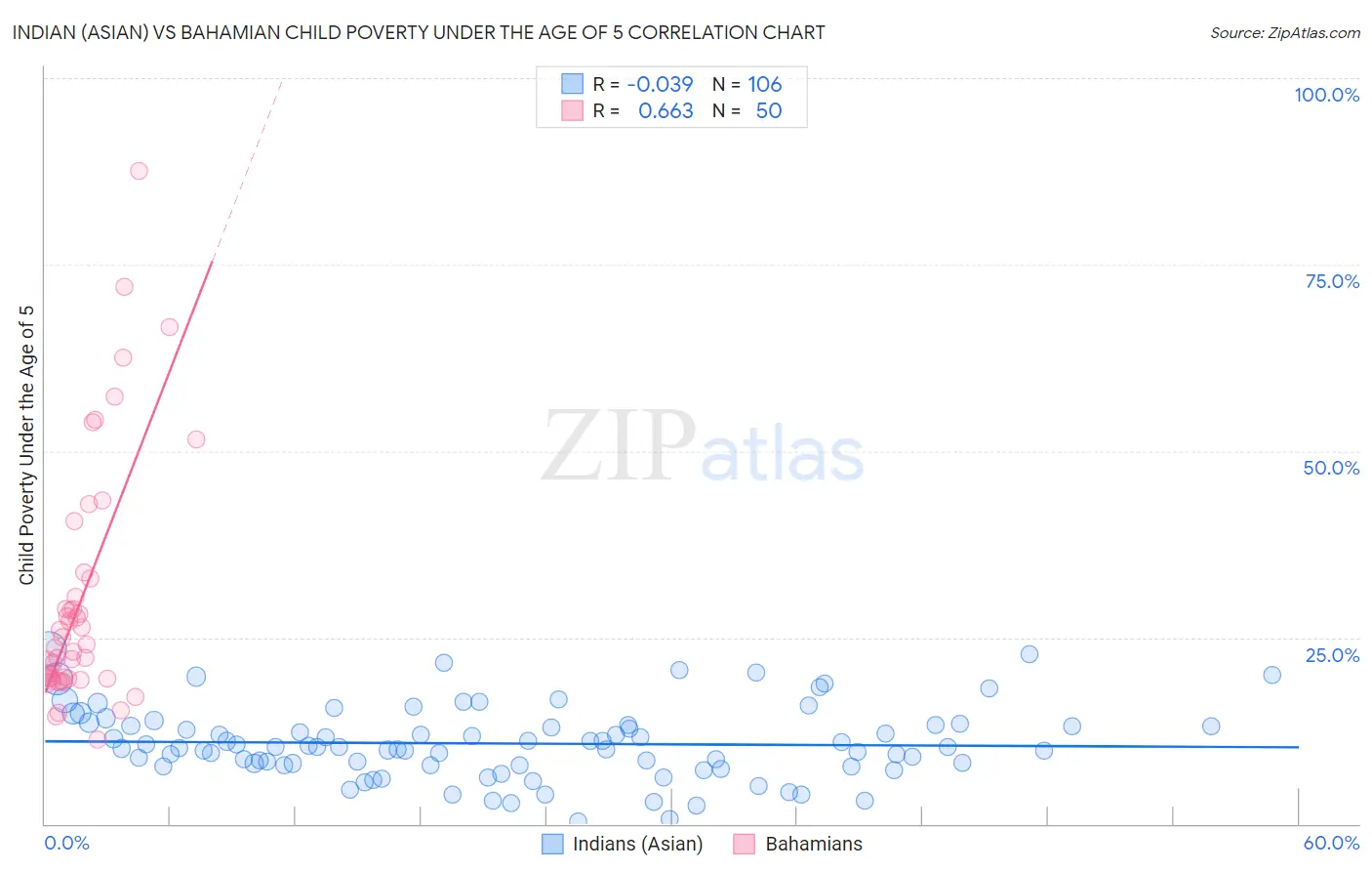 Indian (Asian) vs Bahamian Child Poverty Under the Age of 5