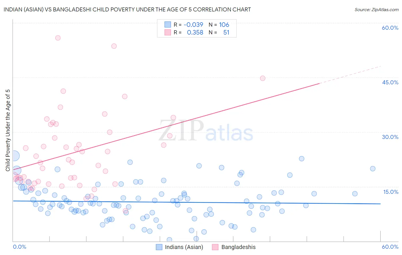 Indian (Asian) vs Bangladeshi Child Poverty Under the Age of 5