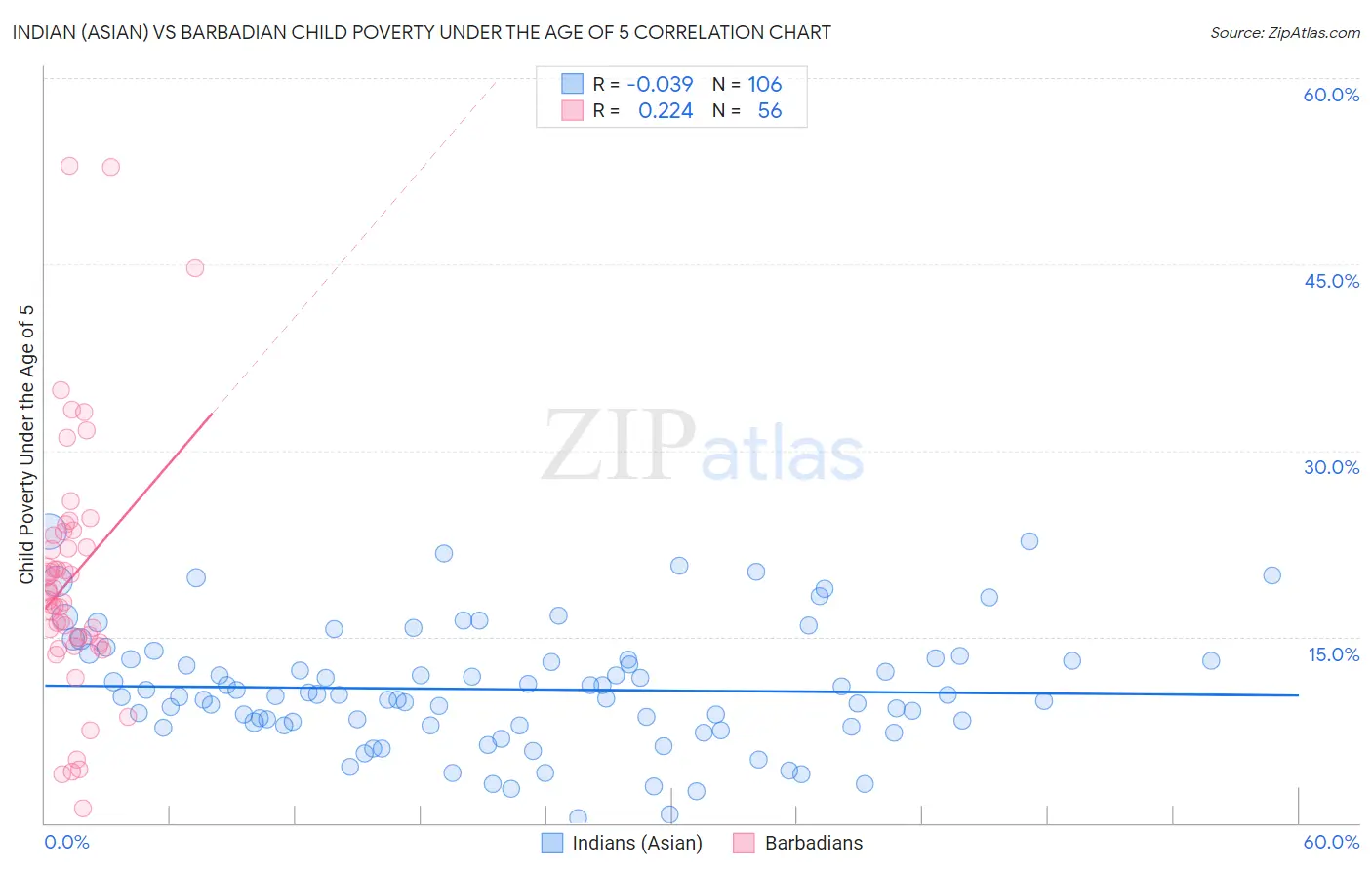 Indian (Asian) vs Barbadian Child Poverty Under the Age of 5