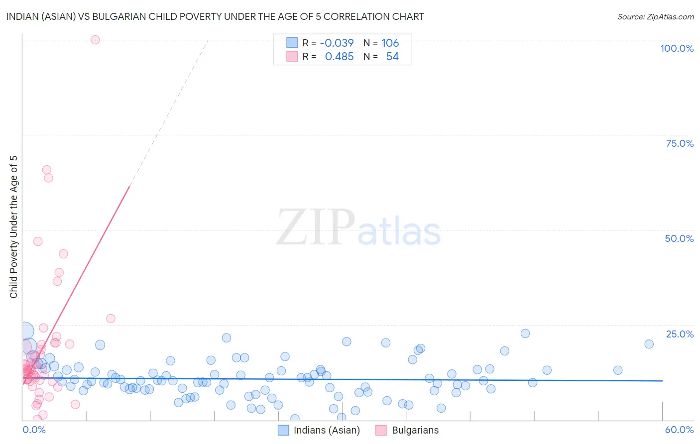 Indian (Asian) vs Bulgarian Child Poverty Under the Age of 5
