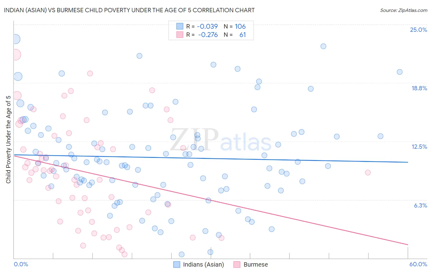 Indian (Asian) vs Burmese Child Poverty Under the Age of 5