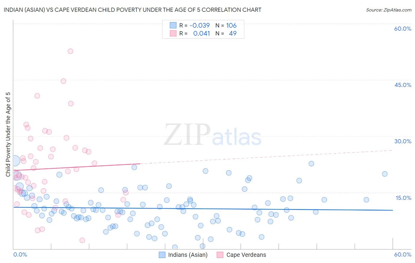 Indian (Asian) vs Cape Verdean Child Poverty Under the Age of 5