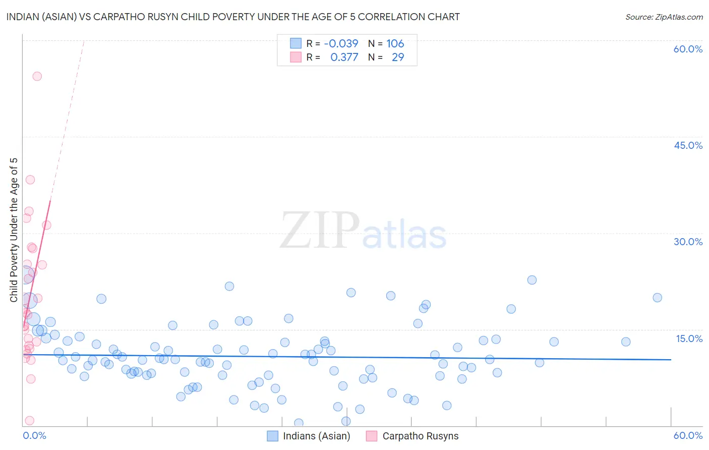 Indian (Asian) vs Carpatho Rusyn Child Poverty Under the Age of 5
