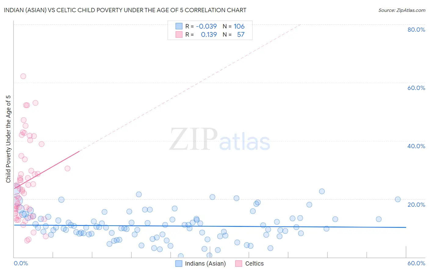 Indian (Asian) vs Celtic Child Poverty Under the Age of 5