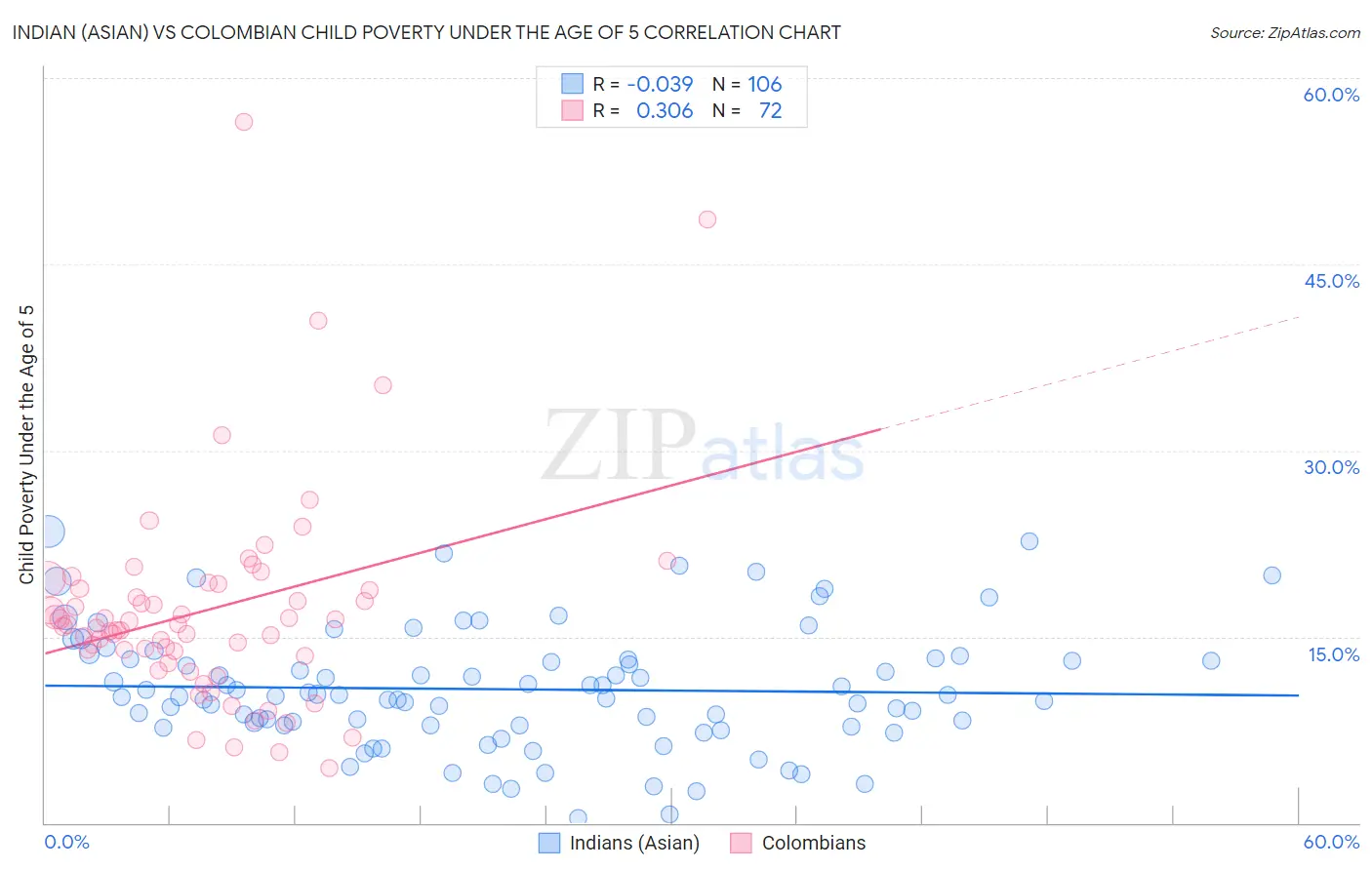 Indian (Asian) vs Colombian Child Poverty Under the Age of 5