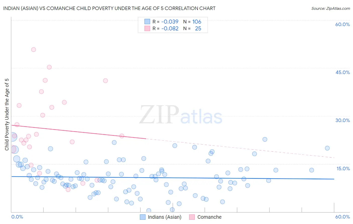 Indian (Asian) vs Comanche Child Poverty Under the Age of 5