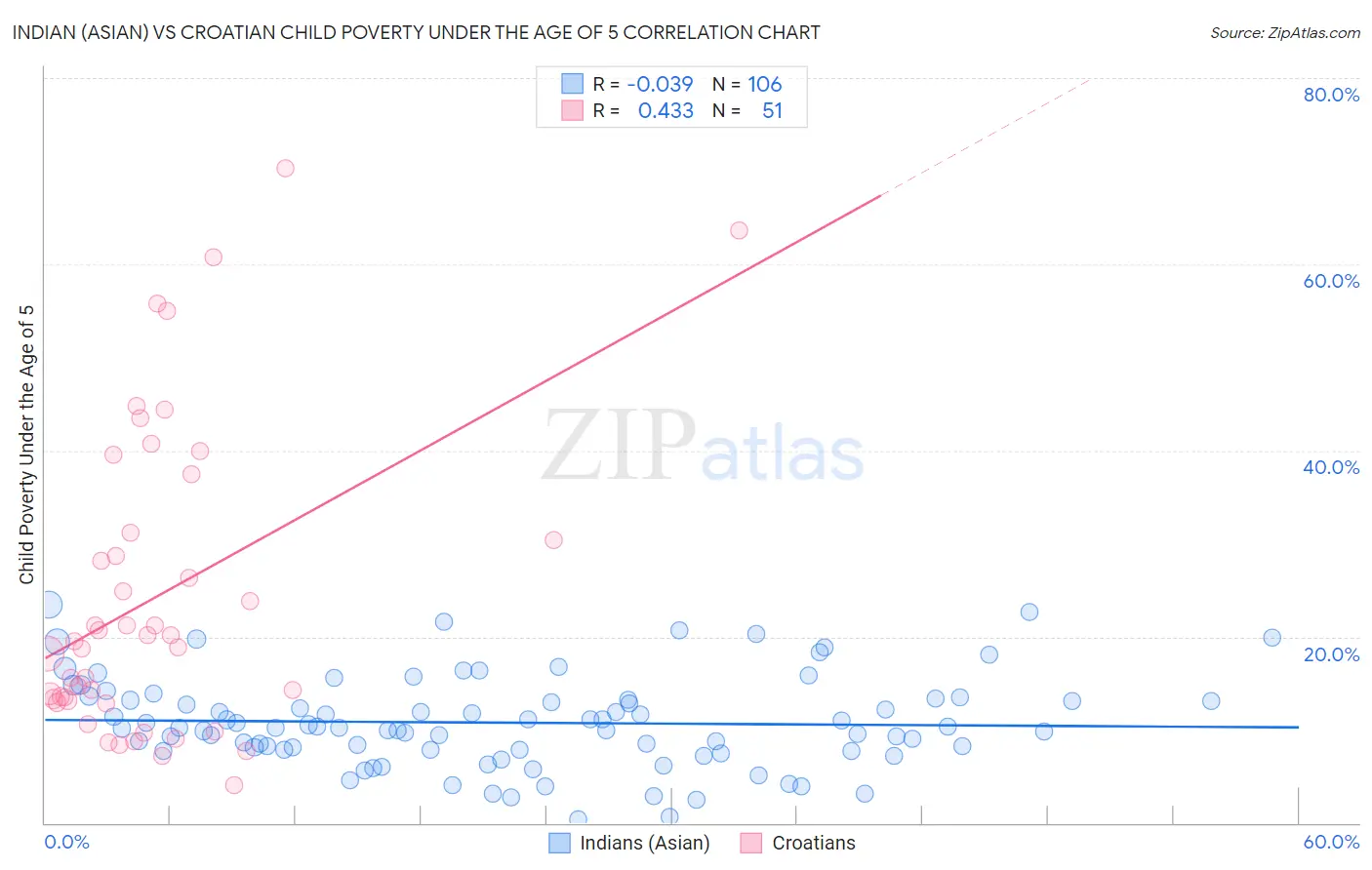 Indian (Asian) vs Croatian Child Poverty Under the Age of 5