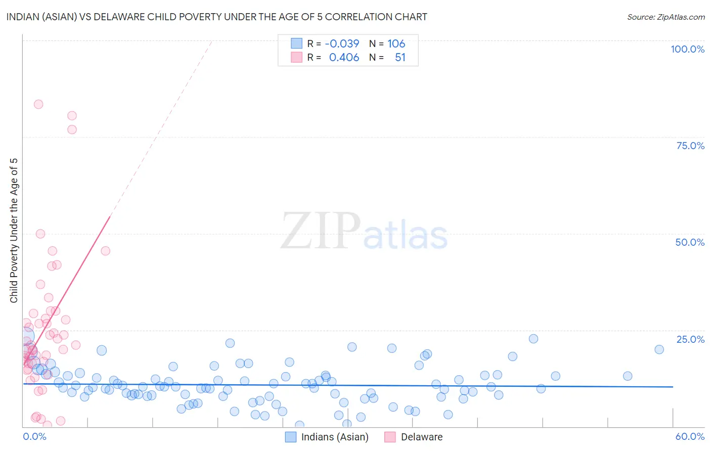Indian (Asian) vs Delaware Child Poverty Under the Age of 5