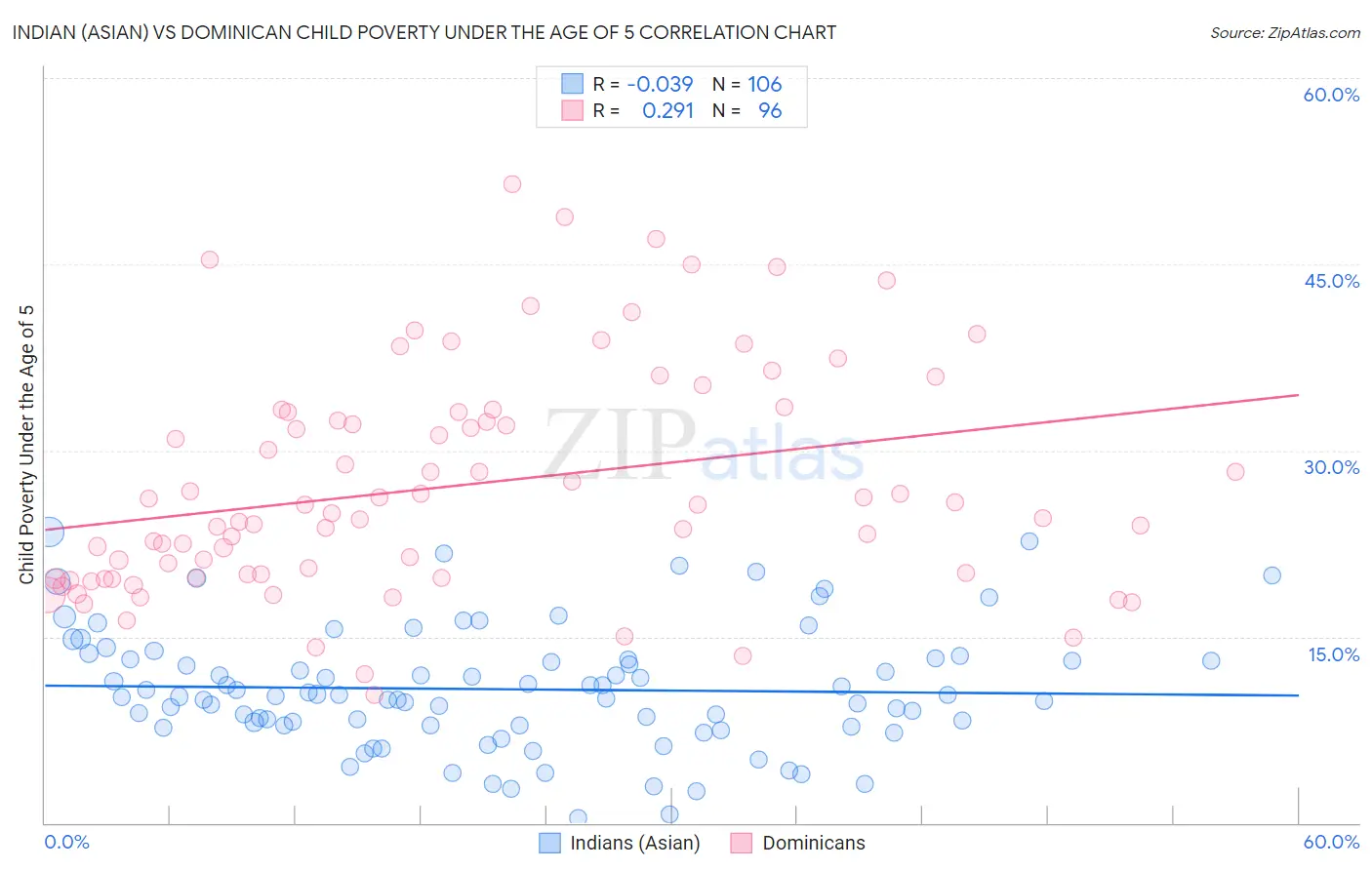 Indian (Asian) vs Dominican Child Poverty Under the Age of 5