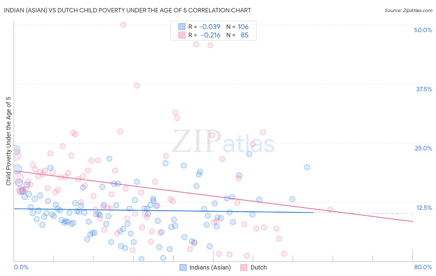 Indian (Asian) vs Dutch Child Poverty Under the Age of 5