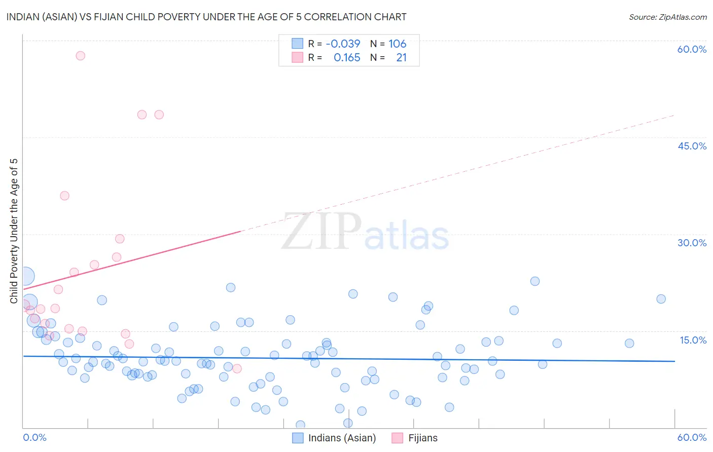 Indian (Asian) vs Fijian Child Poverty Under the Age of 5