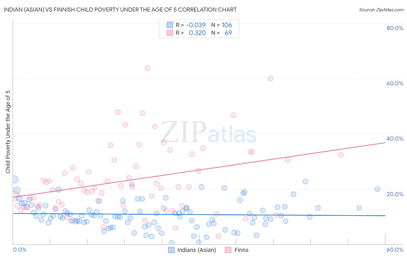Indian (Asian) vs Finnish Child Poverty Under the Age of 5