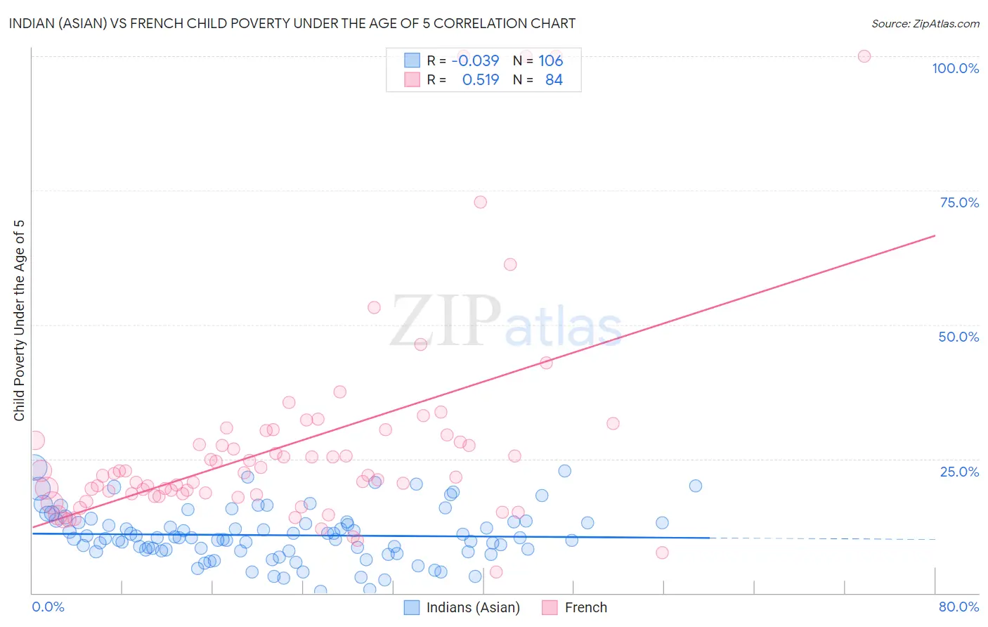 Indian (Asian) vs French Child Poverty Under the Age of 5