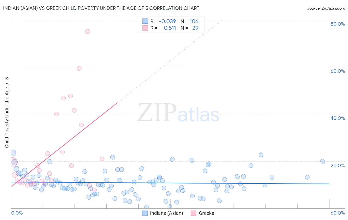 Indian (Asian) vs Greek Child Poverty Under the Age of 5