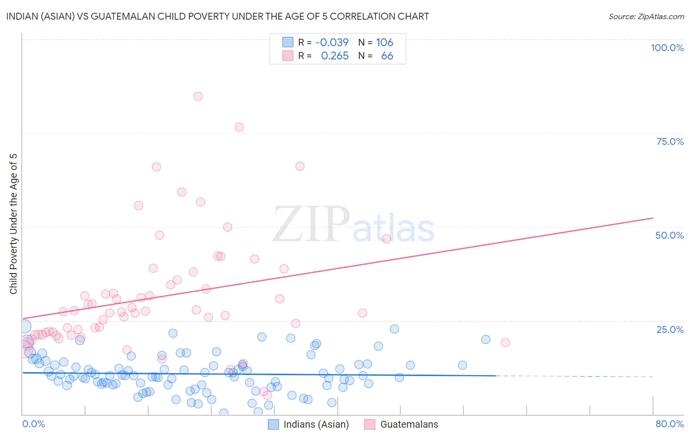 Indian (Asian) vs Guatemalan Child Poverty Under the Age of 5