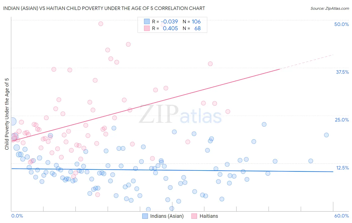Indian (Asian) vs Haitian Child Poverty Under the Age of 5