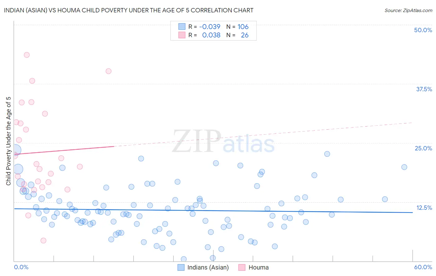 Indian (Asian) vs Houma Child Poverty Under the Age of 5