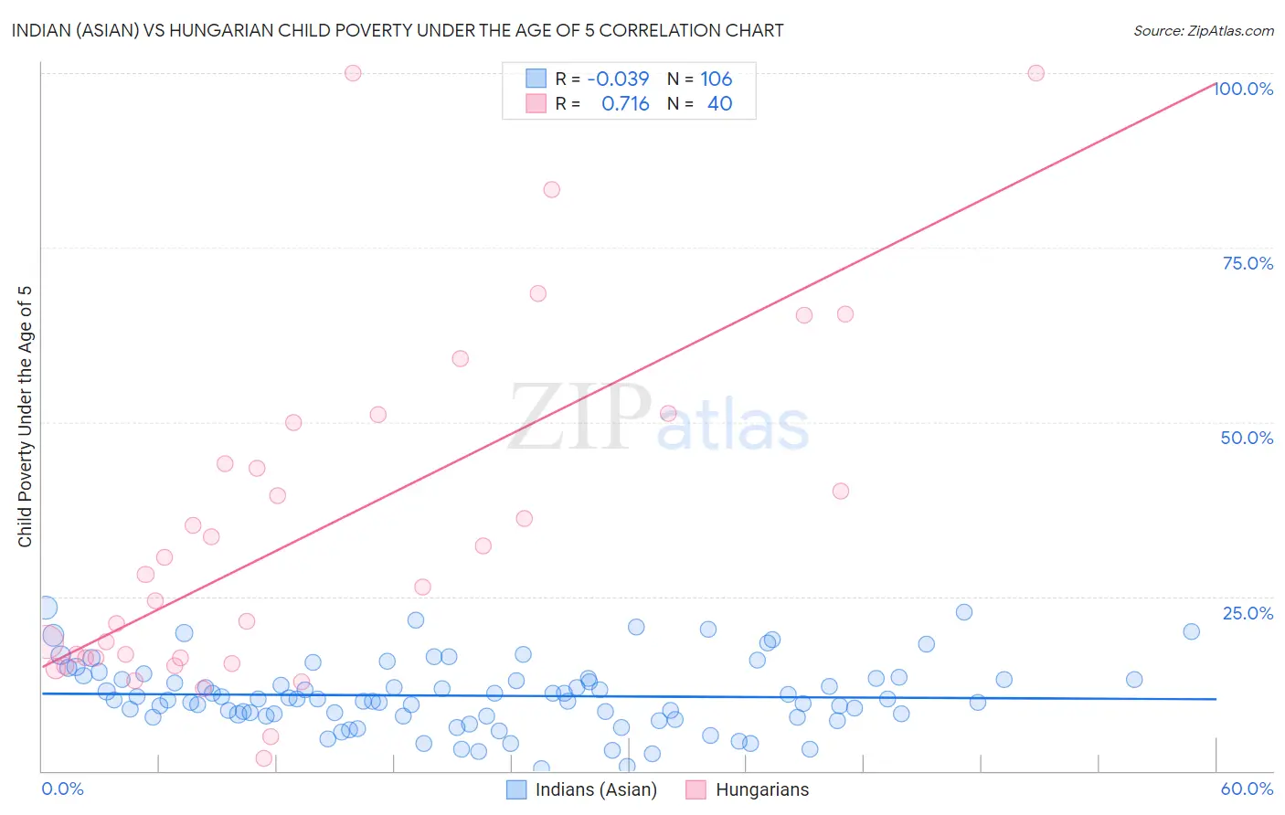 Indian (Asian) vs Hungarian Child Poverty Under the Age of 5