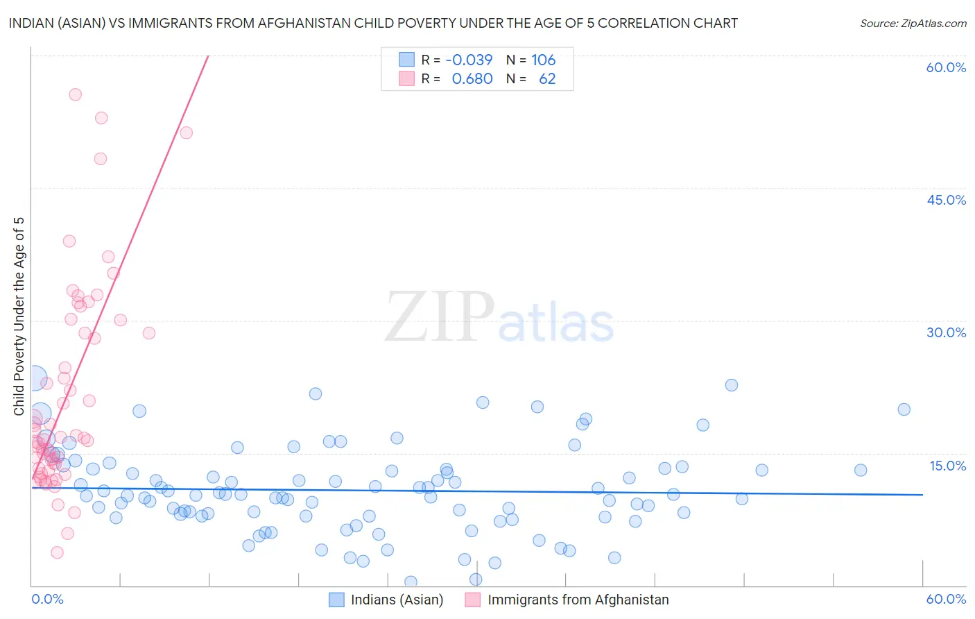 Indian (Asian) vs Immigrants from Afghanistan Child Poverty Under the Age of 5