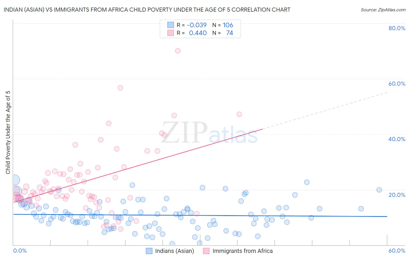 Indian (Asian) vs Immigrants from Africa Child Poverty Under the Age of 5