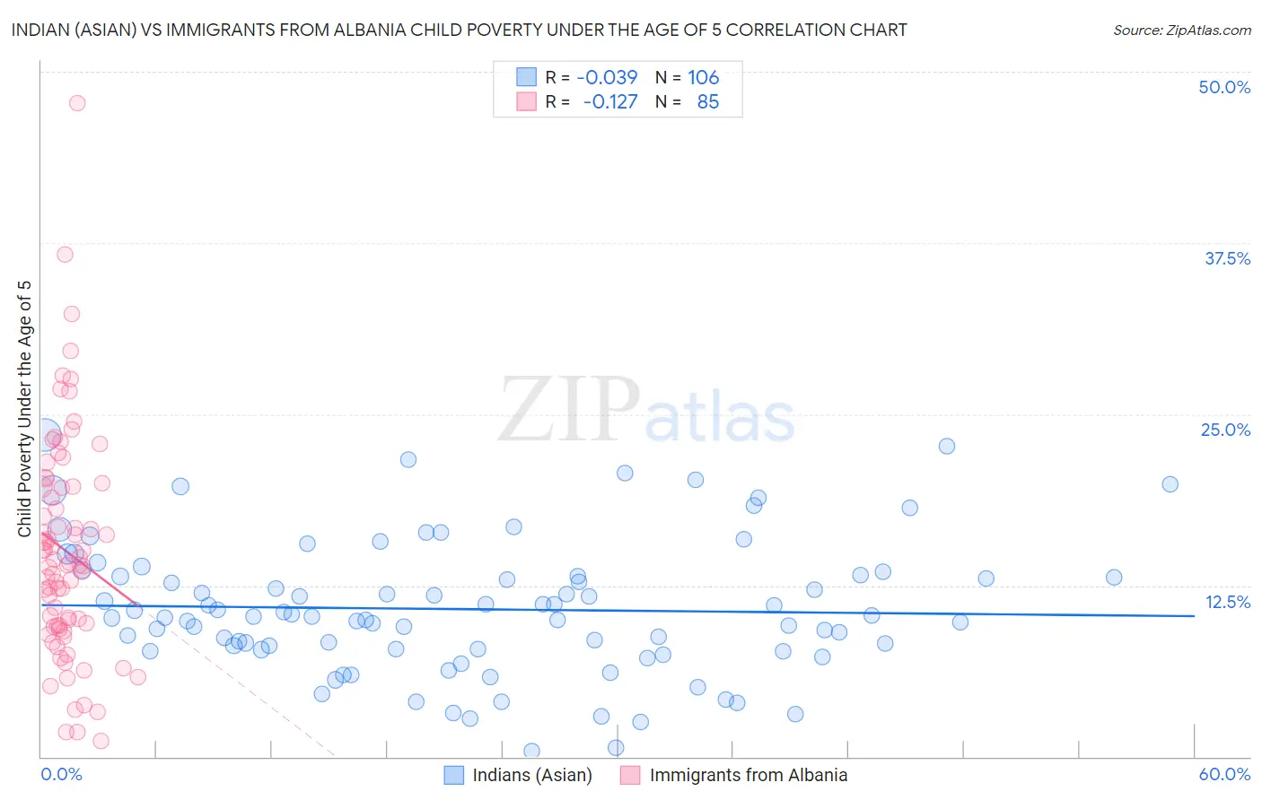 Indian (Asian) vs Immigrants from Albania Child Poverty Under the Age of 5