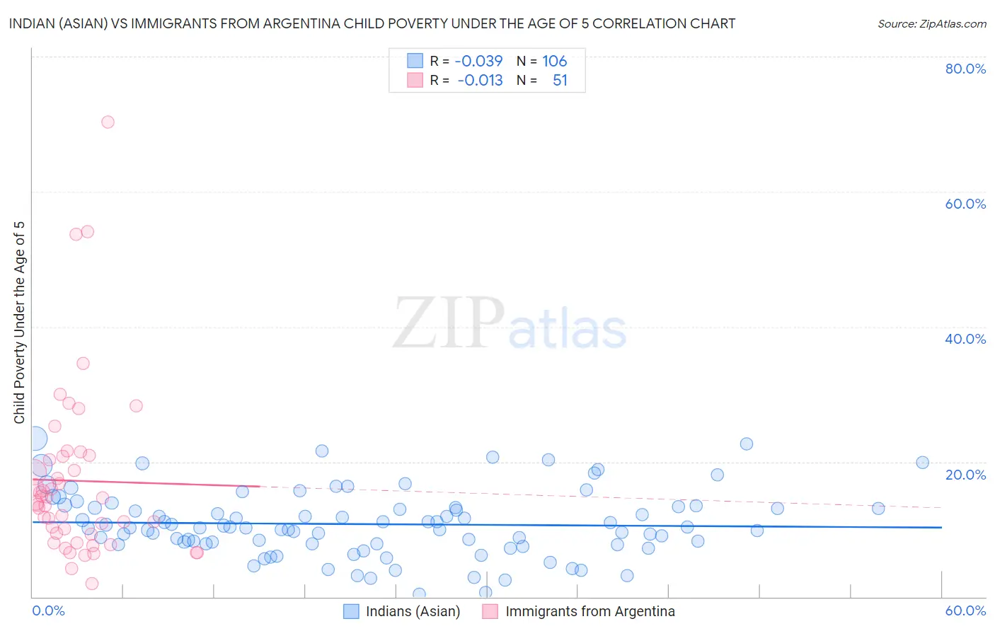 Indian (Asian) vs Immigrants from Argentina Child Poverty Under the Age of 5