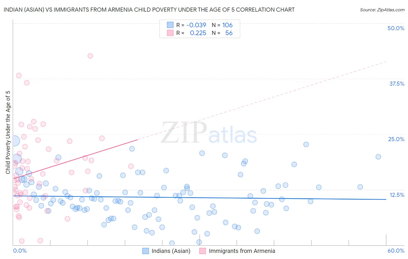Indian (Asian) vs Immigrants from Armenia Child Poverty Under the Age of 5