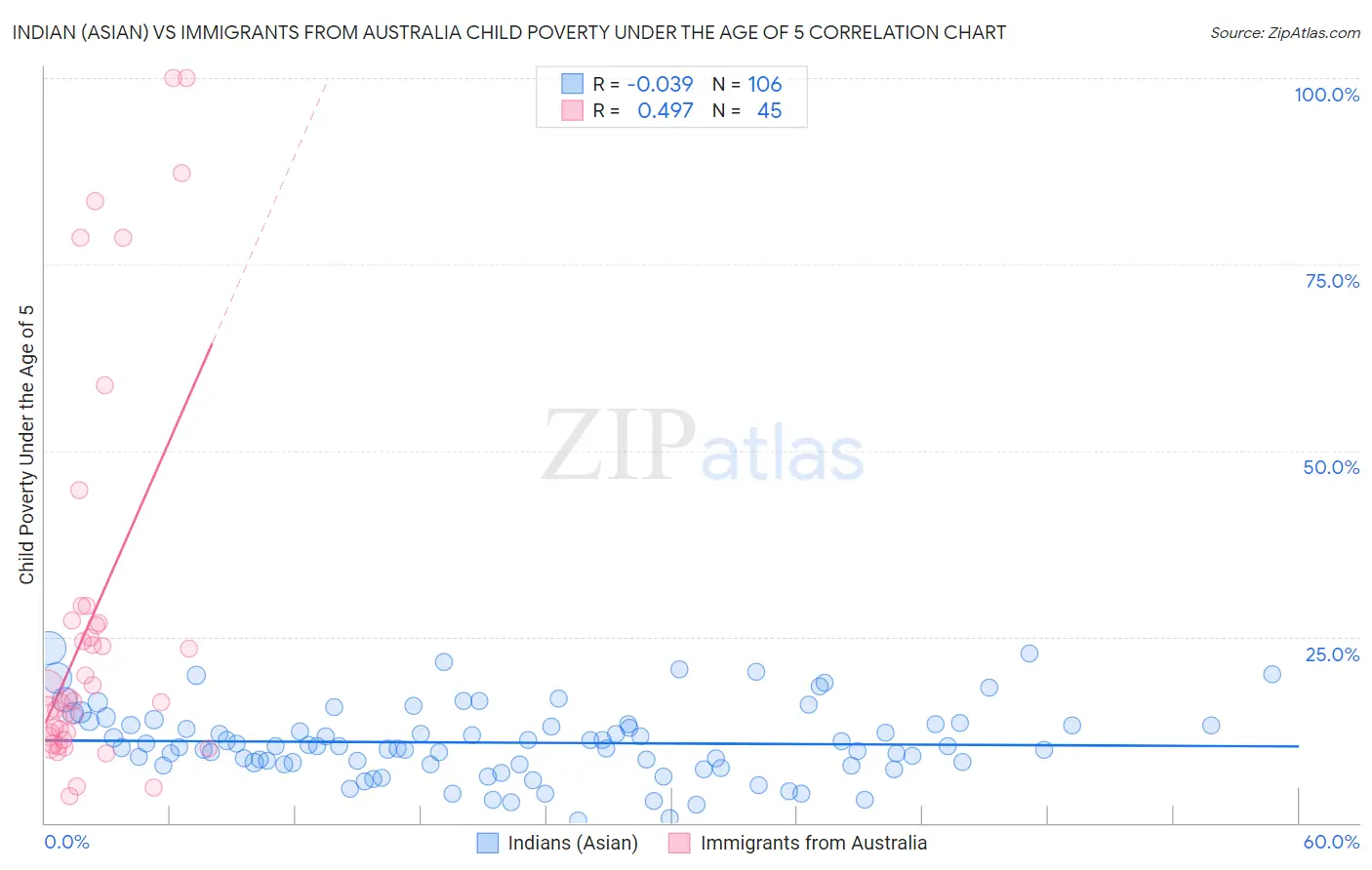 Indian (Asian) vs Immigrants from Australia Child Poverty Under the Age of 5