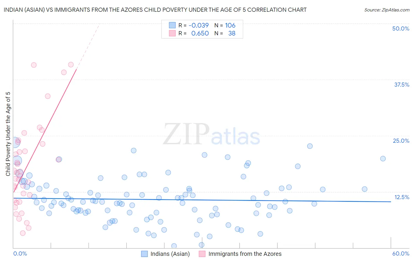 Indian (Asian) vs Immigrants from the Azores Child Poverty Under the Age of 5