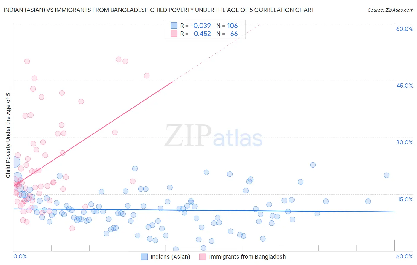Indian (Asian) vs Immigrants from Bangladesh Child Poverty Under the Age of 5