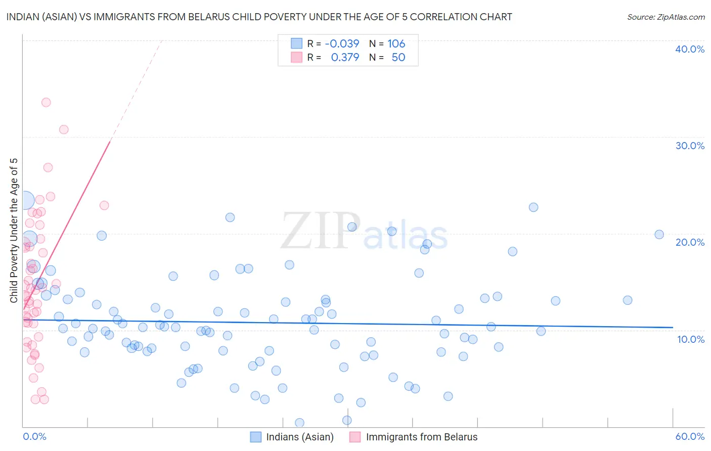 Indian (Asian) vs Immigrants from Belarus Child Poverty Under the Age of 5