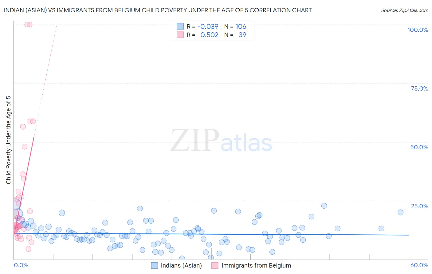Indian (Asian) vs Immigrants from Belgium Child Poverty Under the Age of 5
