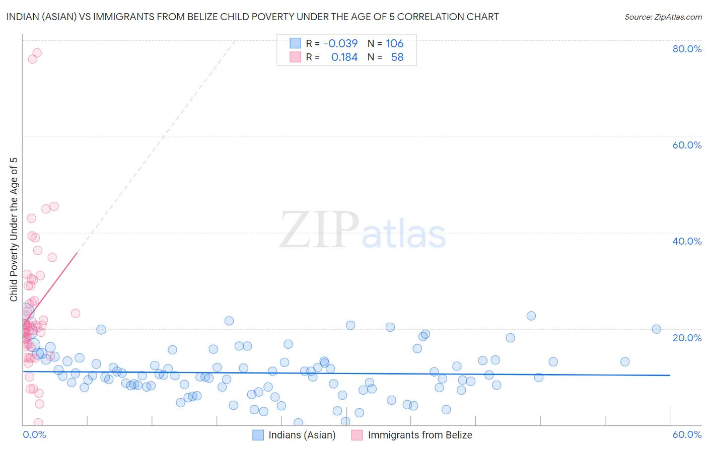 Indian (Asian) vs Immigrants from Belize Child Poverty Under the Age of 5