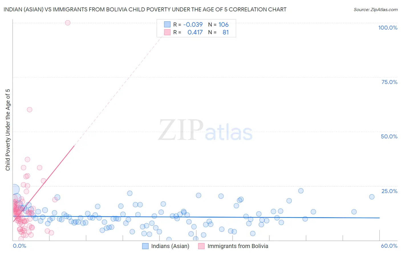 Indian (Asian) vs Immigrants from Bolivia Child Poverty Under the Age of 5