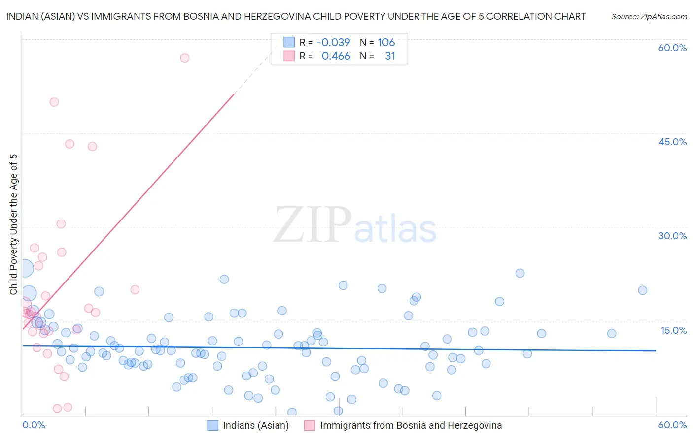Indian (Asian) vs Immigrants from Bosnia and Herzegovina Child Poverty Under the Age of 5