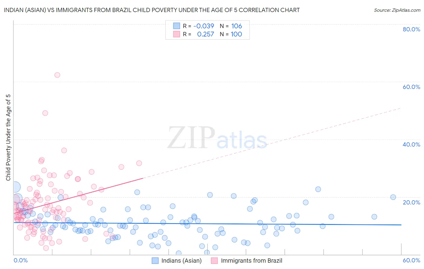 Indian (Asian) vs Immigrants from Brazil Child Poverty Under the Age of 5