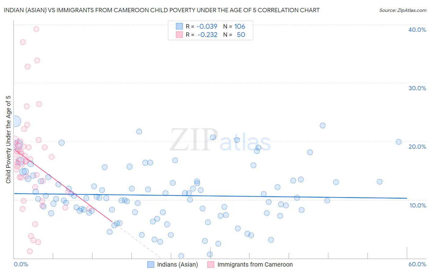 Indian (Asian) vs Immigrants from Cameroon Child Poverty Under the Age of 5
