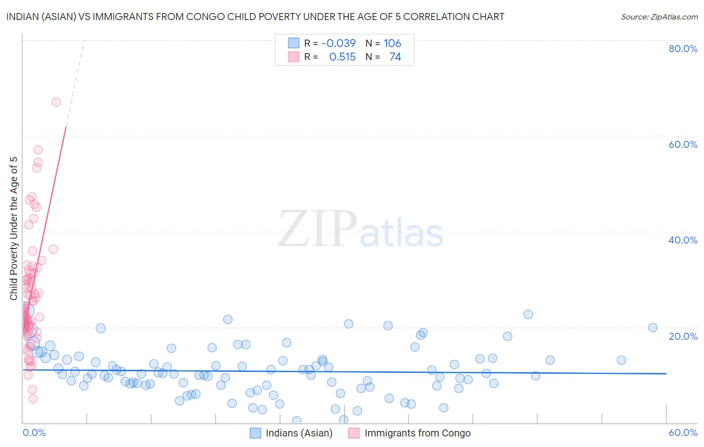 Indian (Asian) vs Immigrants from Congo Child Poverty Under the Age of 5