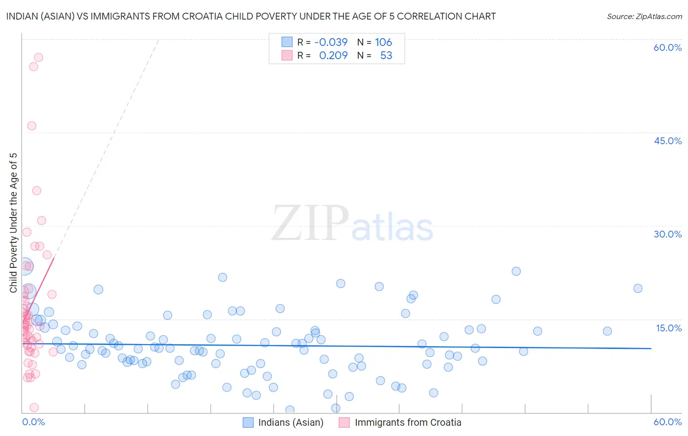 Indian (Asian) vs Immigrants from Croatia Child Poverty Under the Age of 5