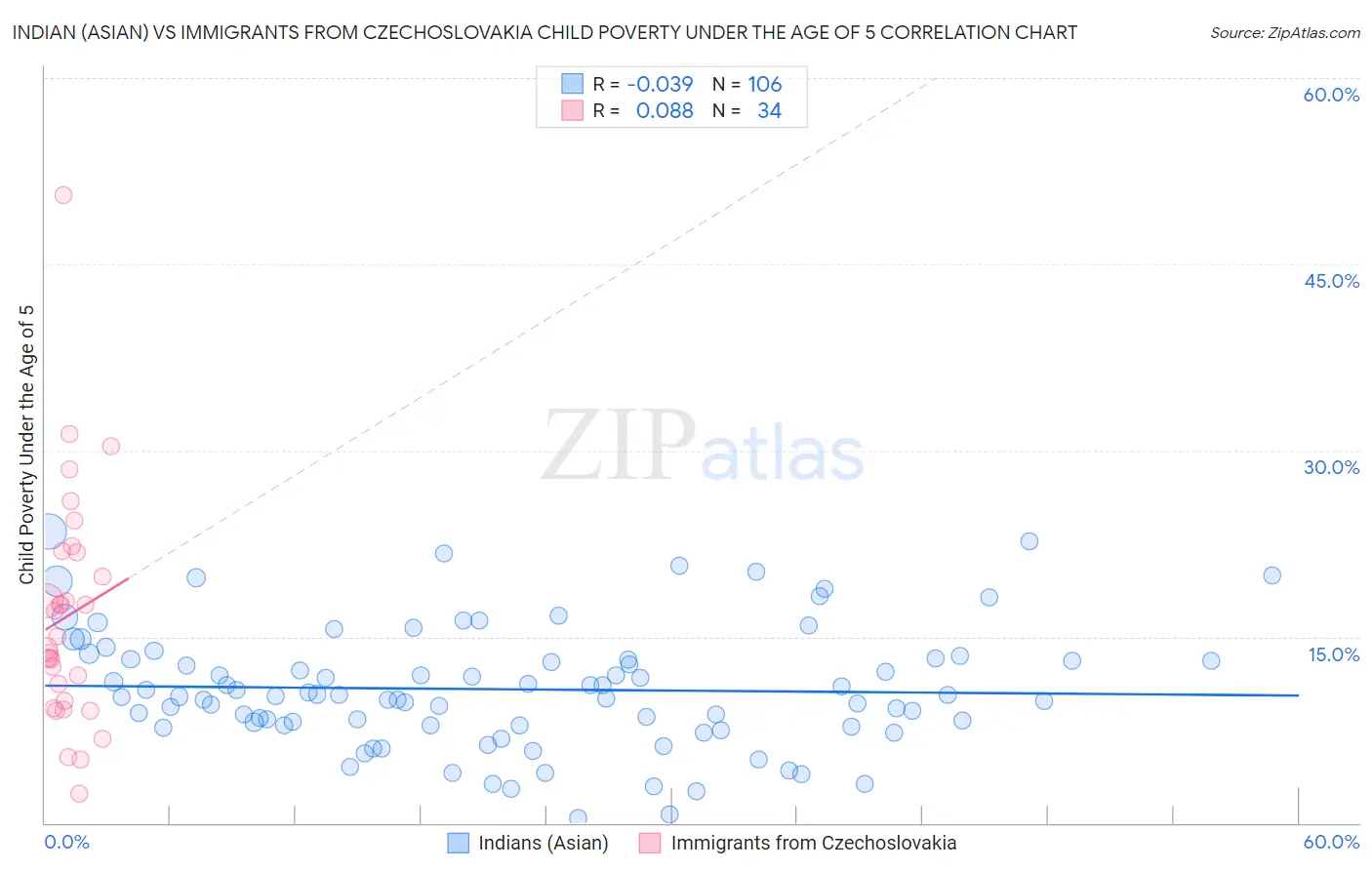 Indian (Asian) vs Immigrants from Czechoslovakia Child Poverty Under the Age of 5