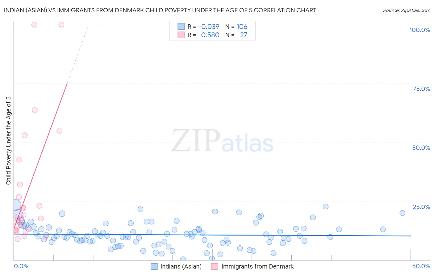 Indian (Asian) vs Immigrants from Denmark Child Poverty Under the Age of 5