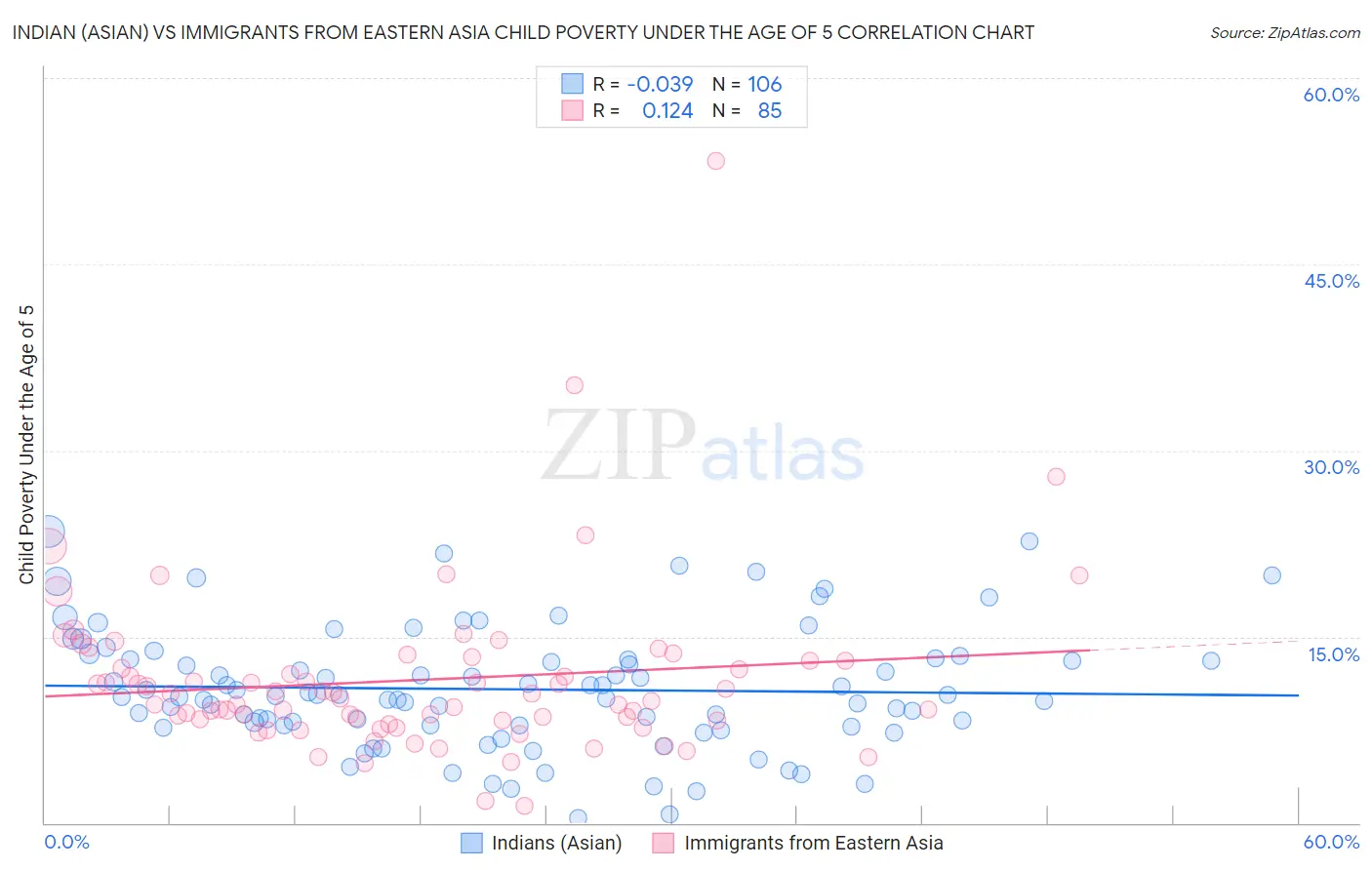 Indian (Asian) vs Immigrants from Eastern Asia Child Poverty Under the Age of 5
