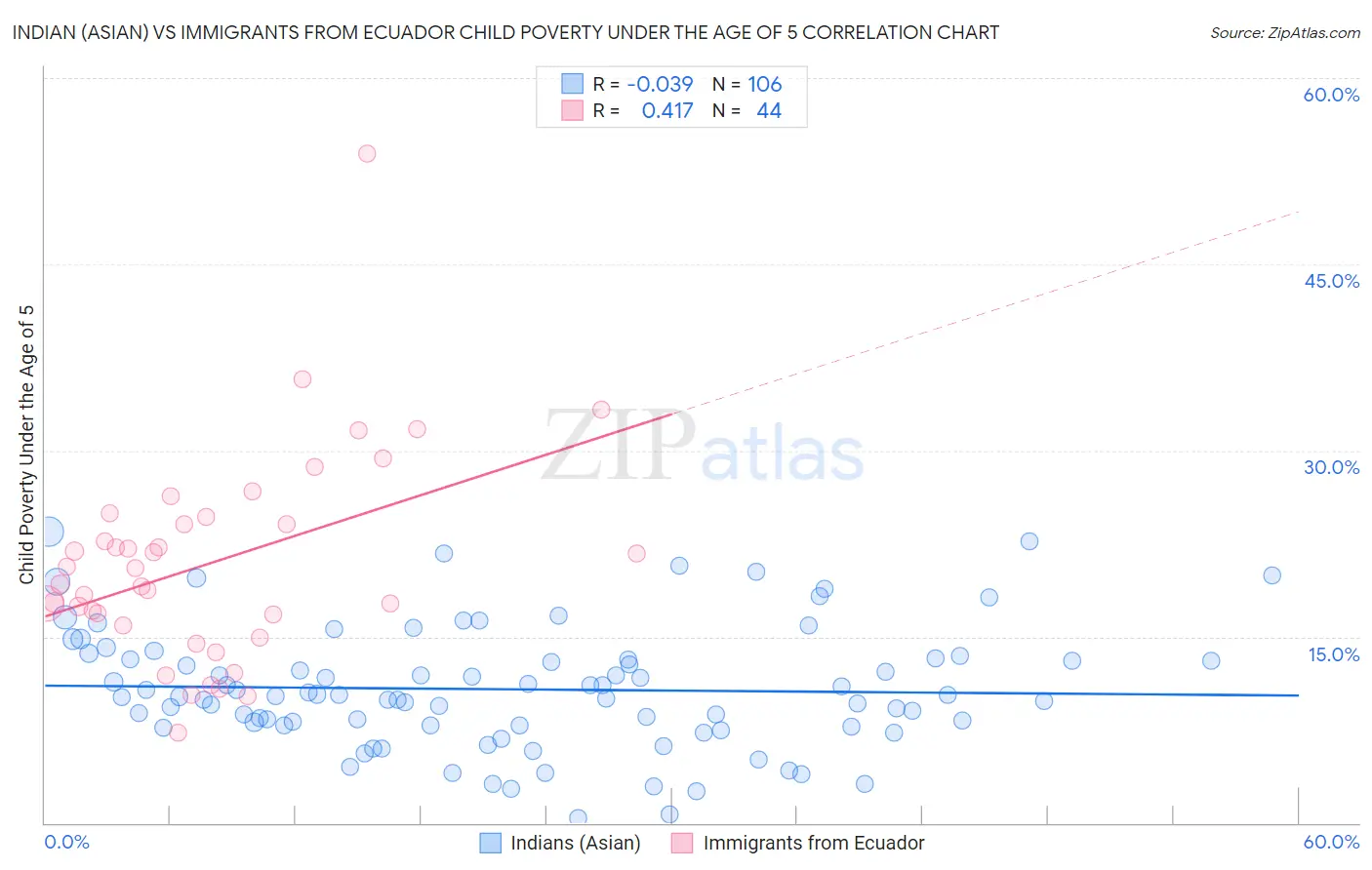 Indian (Asian) vs Immigrants from Ecuador Child Poverty Under the Age of 5