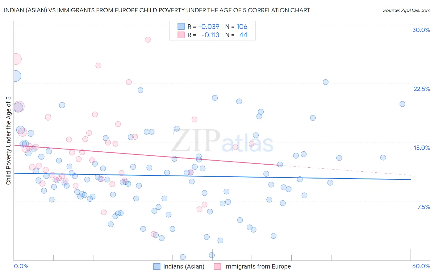Indian (Asian) vs Immigrants from Europe Child Poverty Under the Age of 5