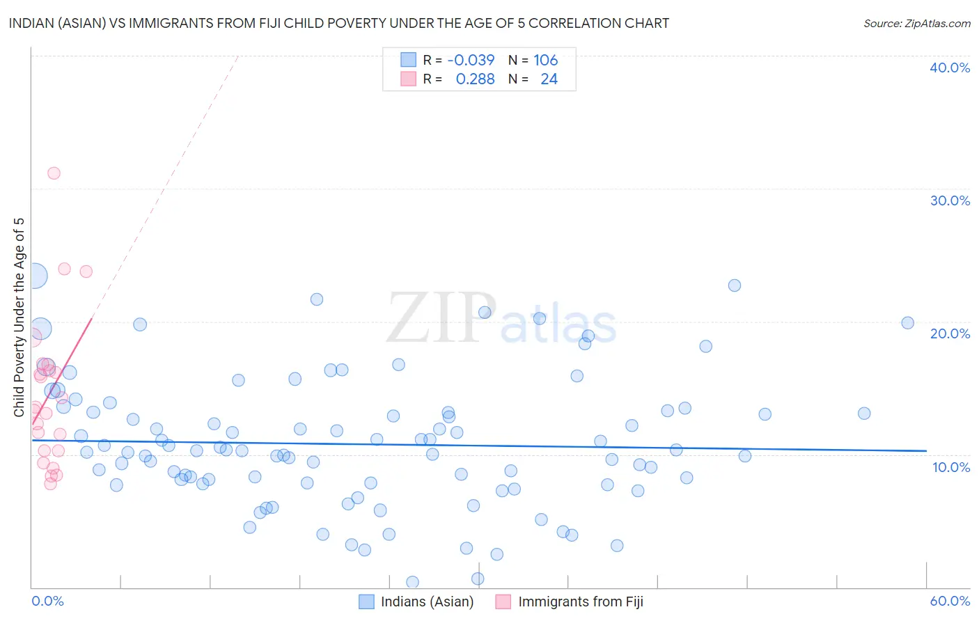 Indian (Asian) vs Immigrants from Fiji Child Poverty Under the Age of 5