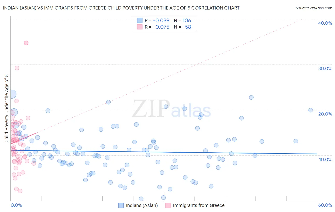 Indian (Asian) vs Immigrants from Greece Child Poverty Under the Age of 5
