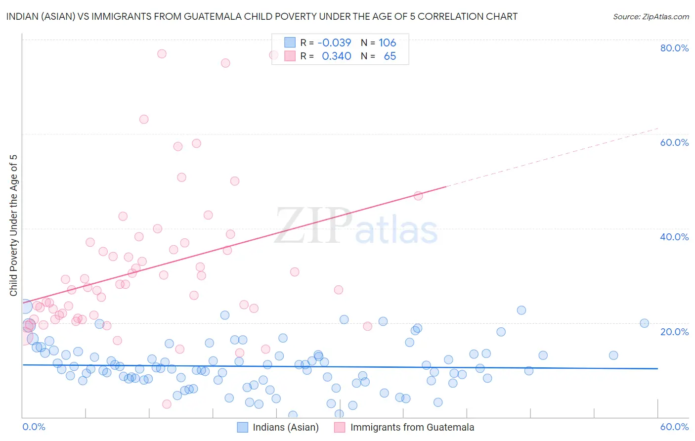 Indian (Asian) vs Immigrants from Guatemala Child Poverty Under the Age of 5