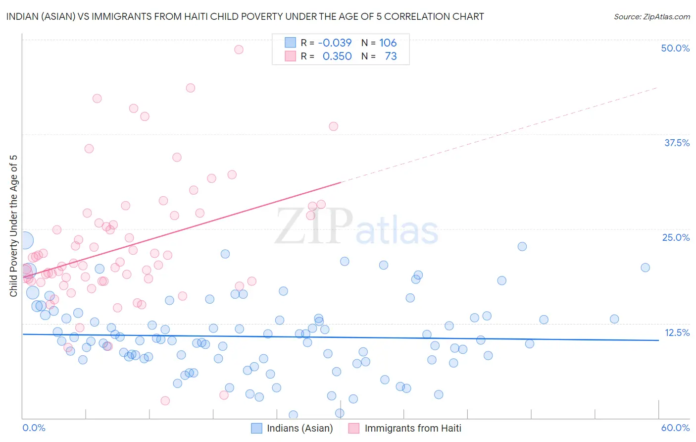 Indian (Asian) vs Immigrants from Haiti Child Poverty Under the Age of 5