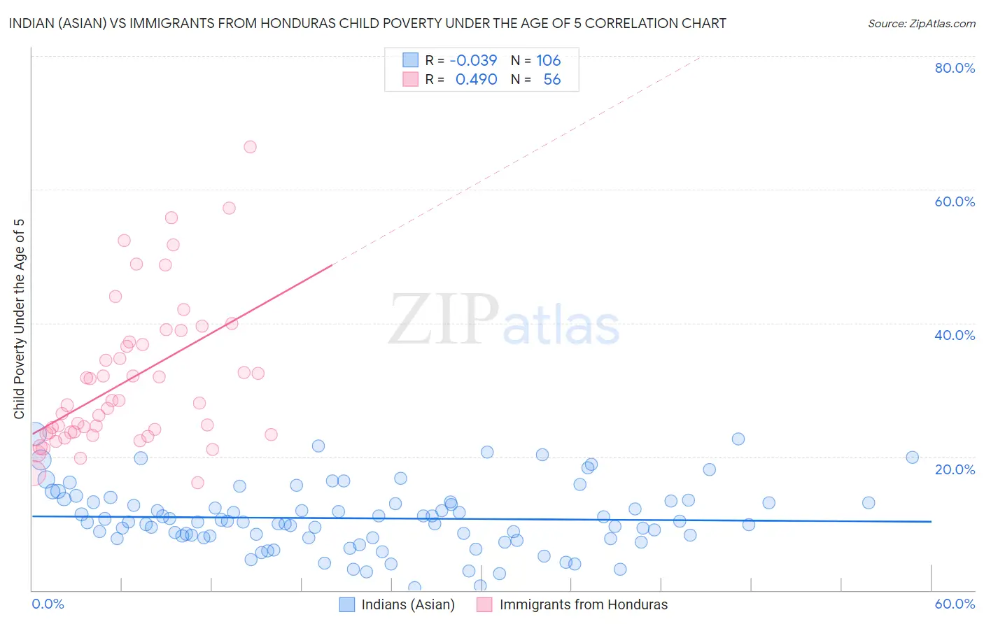 Indian (Asian) vs Immigrants from Honduras Child Poverty Under the Age of 5